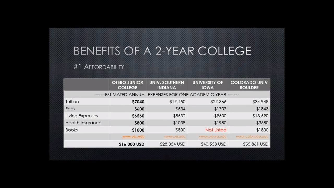 How Much Does Community College Cost