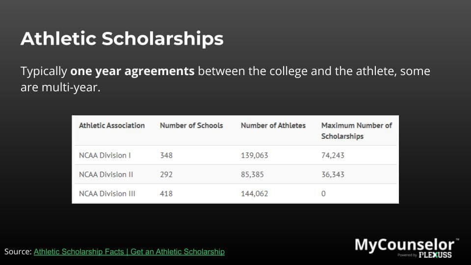 NCAA scholarship limits